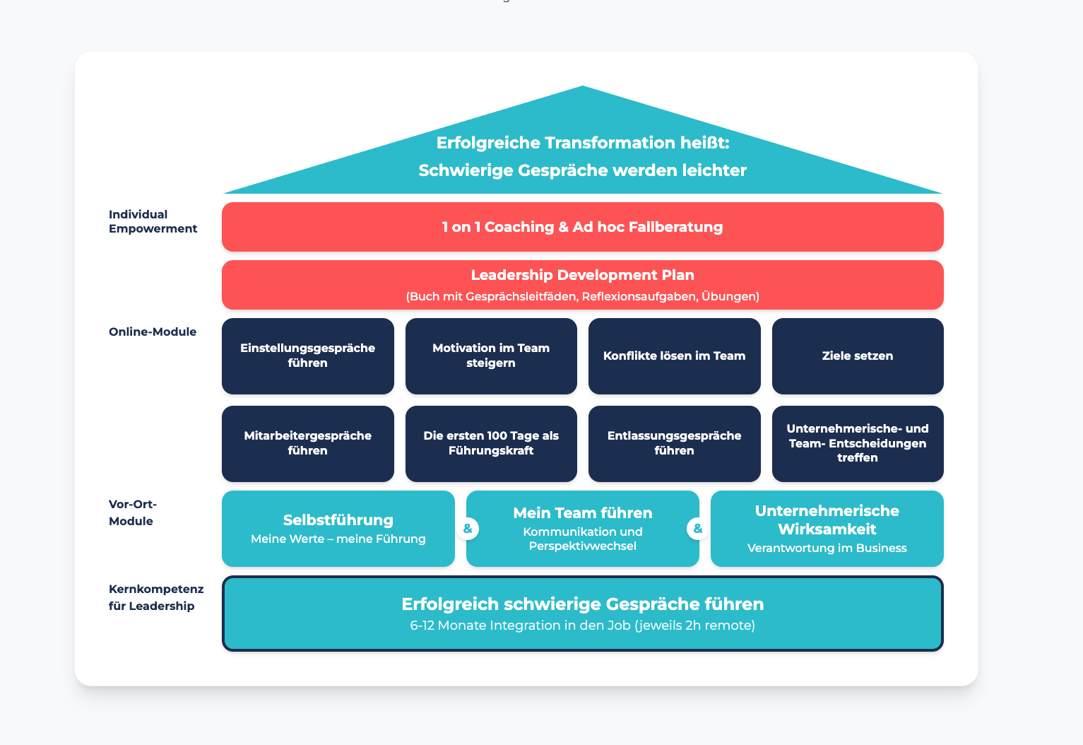 Leadership Learning Journey House Model